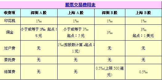 買賣股票手續(xù)費怎么算