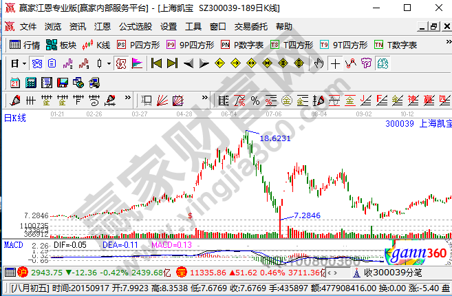 如何判斷股票的價(jià)格