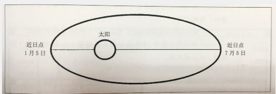 江恩理論中季節(jié)性循環(huán)