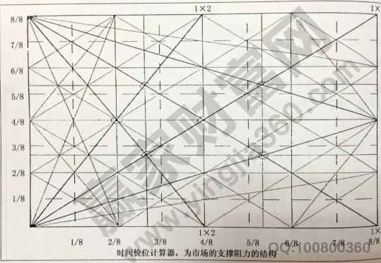 江恩時(shí)間價(jià)位計(jì)算器