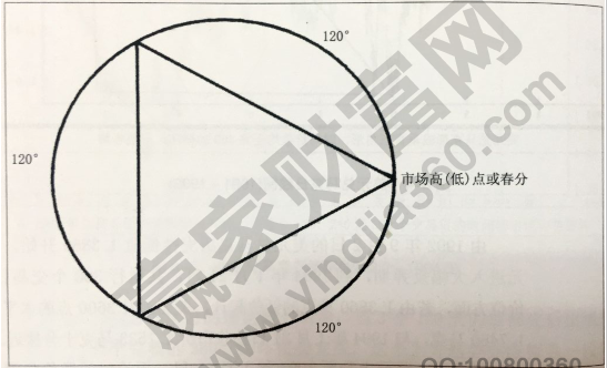 江恩幾何學(xué)