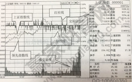 大盤(pán)分時(shí)圖