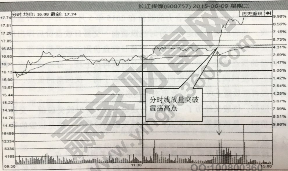 橫盤(pán)震蕩形態(tài)