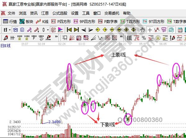 上下影線是什么意思