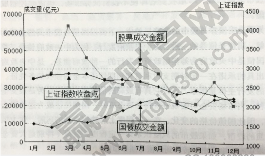 債券市場和股票市場