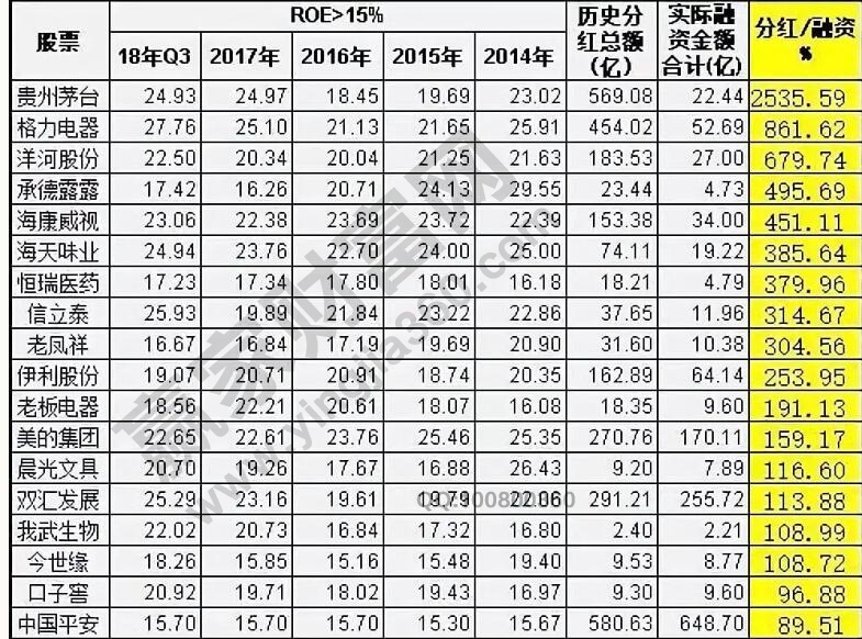 分紅融資比計算