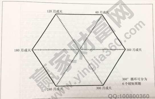 江恩六角形的結構