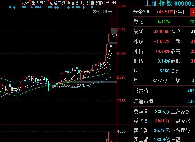 大牛市來(lái)了有哪些特征