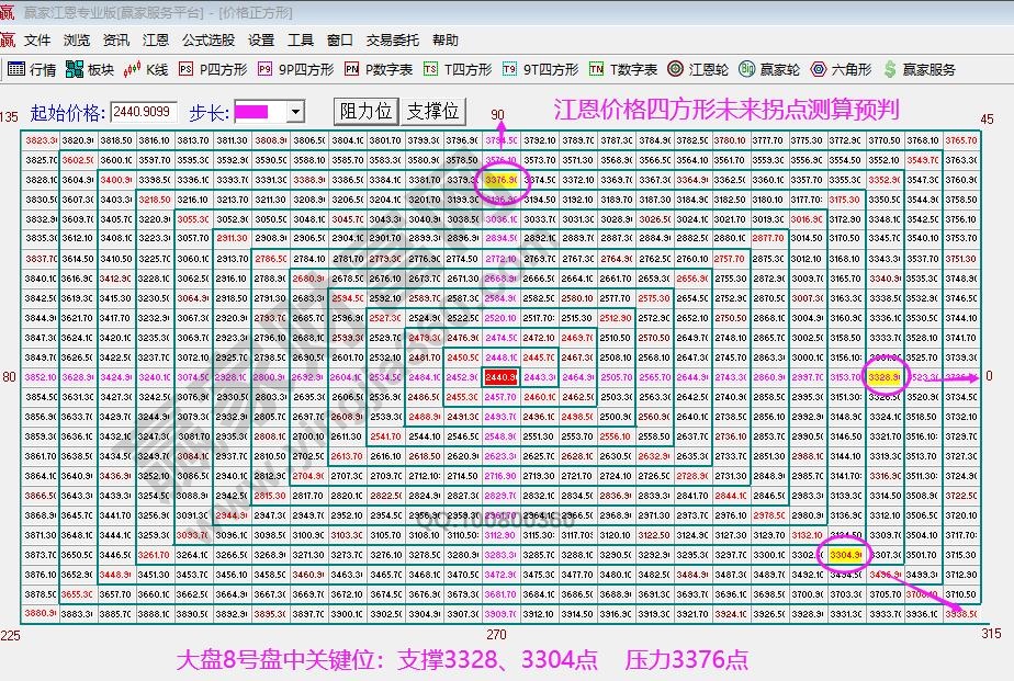 江恩價格四方形