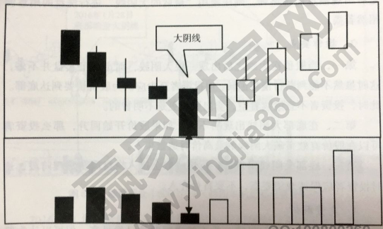 底部縮量大陰線