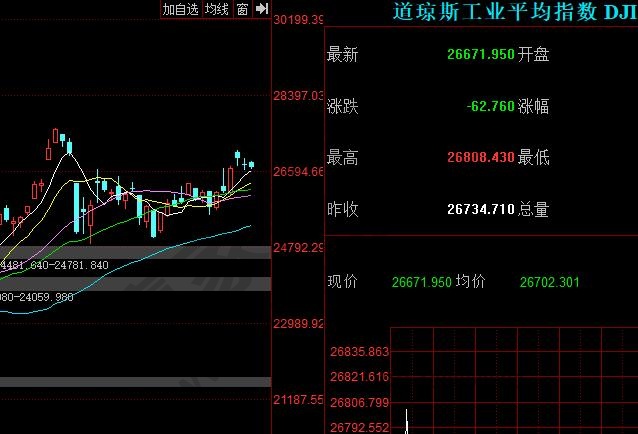 道瓊斯工業(yè)指數(shù)