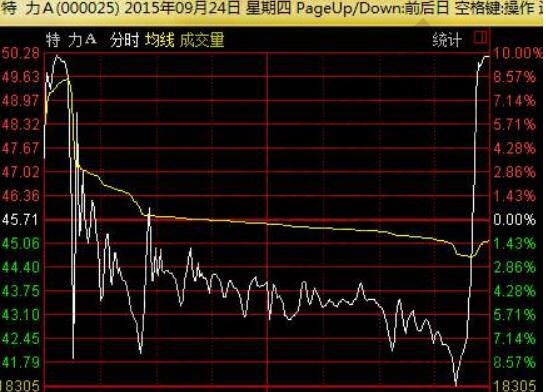 尾盤(pán)跌停打開(kāi)