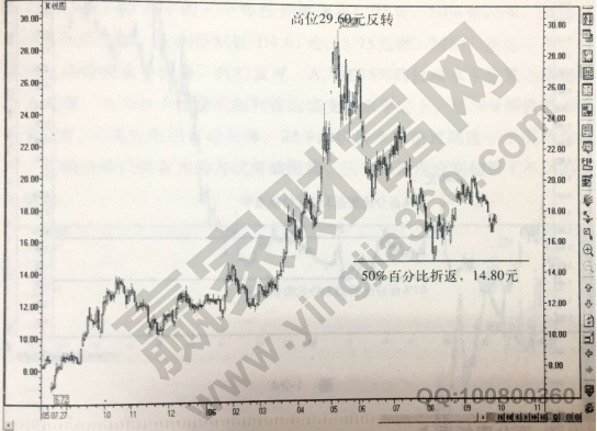 江恩理論中的百分率折返