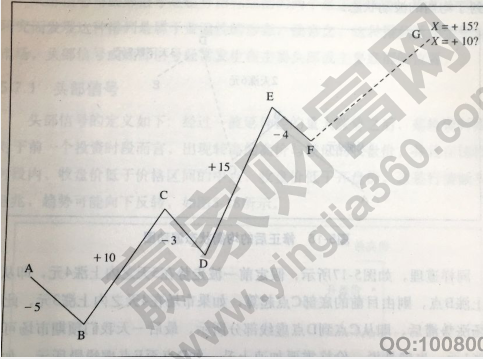 時間和價格的波動