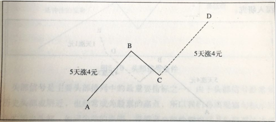 時間和價格的波動