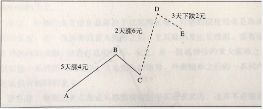 時間和價格的波動