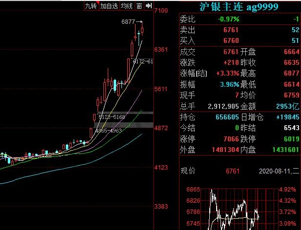 白銀期貨怎么購買