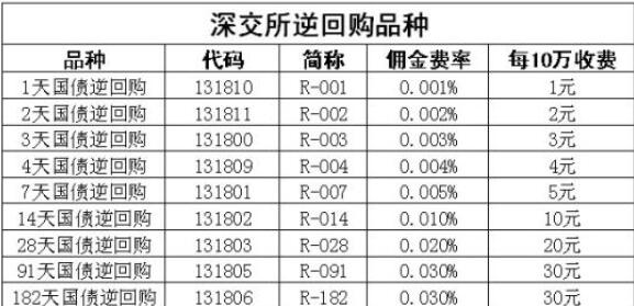 國(guó)債逆回購(gòu)