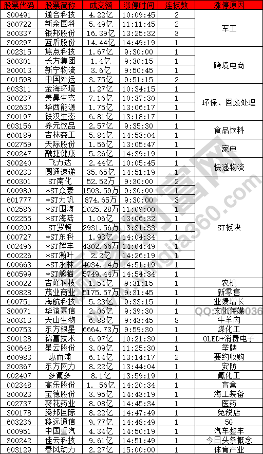 金融股異動