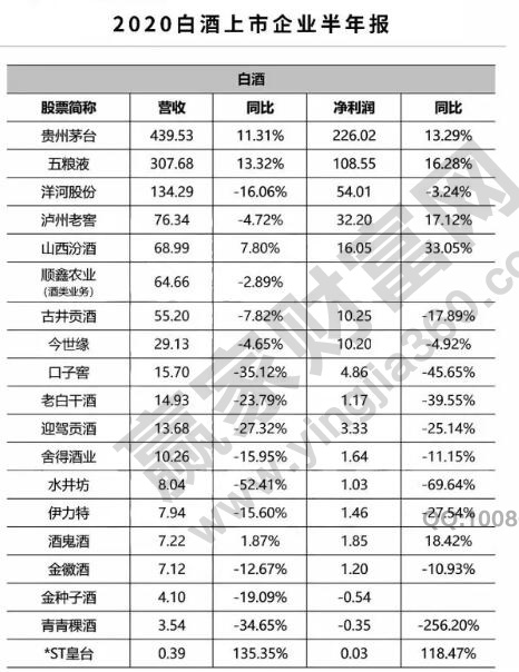 酒類(lèi)行業(yè)半年報(bào)