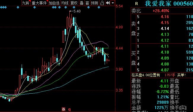 我愛(ài)我家當(dāng)天走勢(shì)