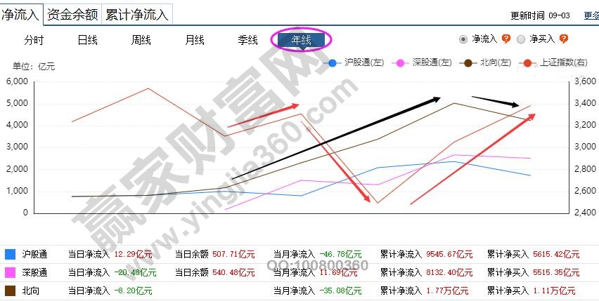 北向資金和上證指數