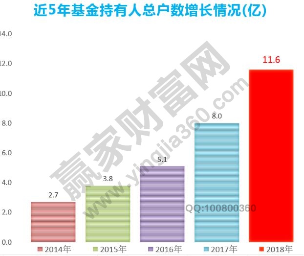 基金操作人數(shù)增長