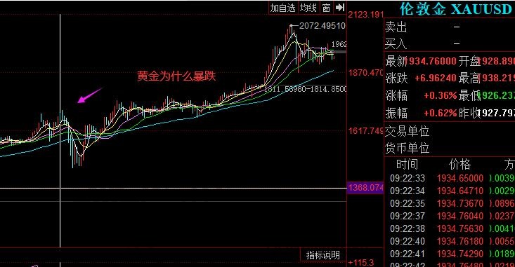 黃金為什么會(huì)暴跌