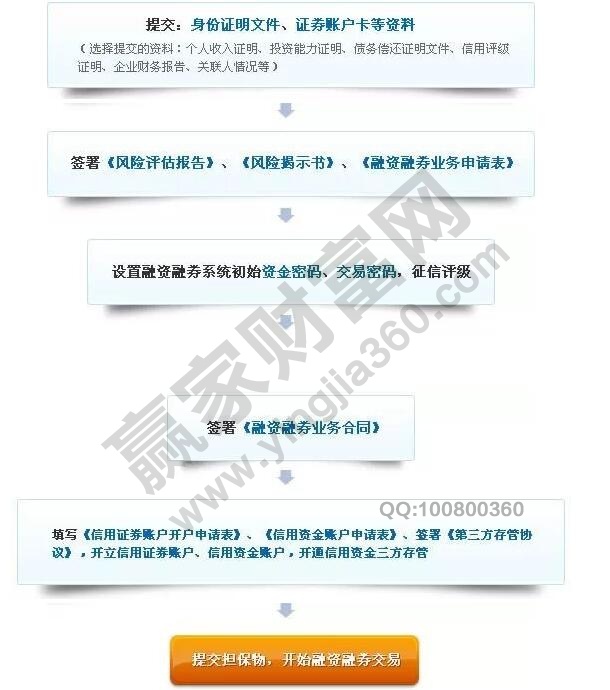 開(kāi)通融資融券的方式