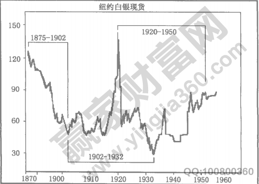 貴金屬價格的循環(huán)周期