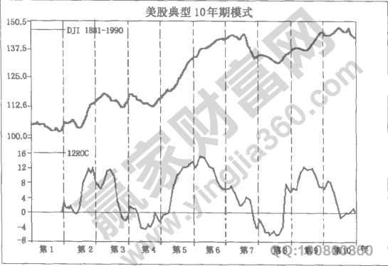 10年循環(huán)