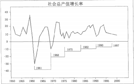 7年循環(huán)