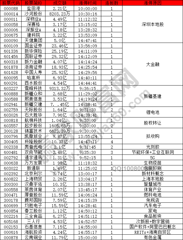 金融股以及深圳本地股強(qiáng)勢