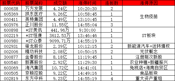 兩市漲停股不足20個(gè)