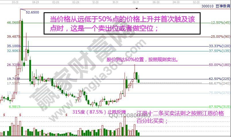 逗神教育50%買(mǎi)賣法則