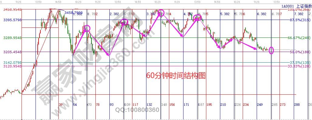 60分鐘時間結(jié)構(gòu)圖