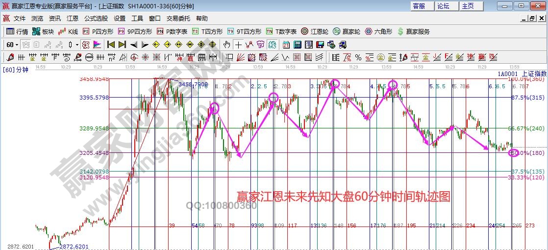 大盤未來(lái)時(shí)間窗