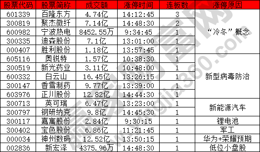 冷冬概念股強勢