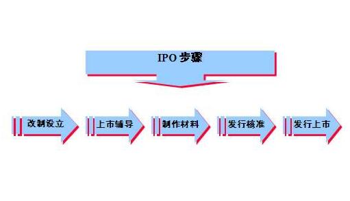 企業(yè)上市輔導