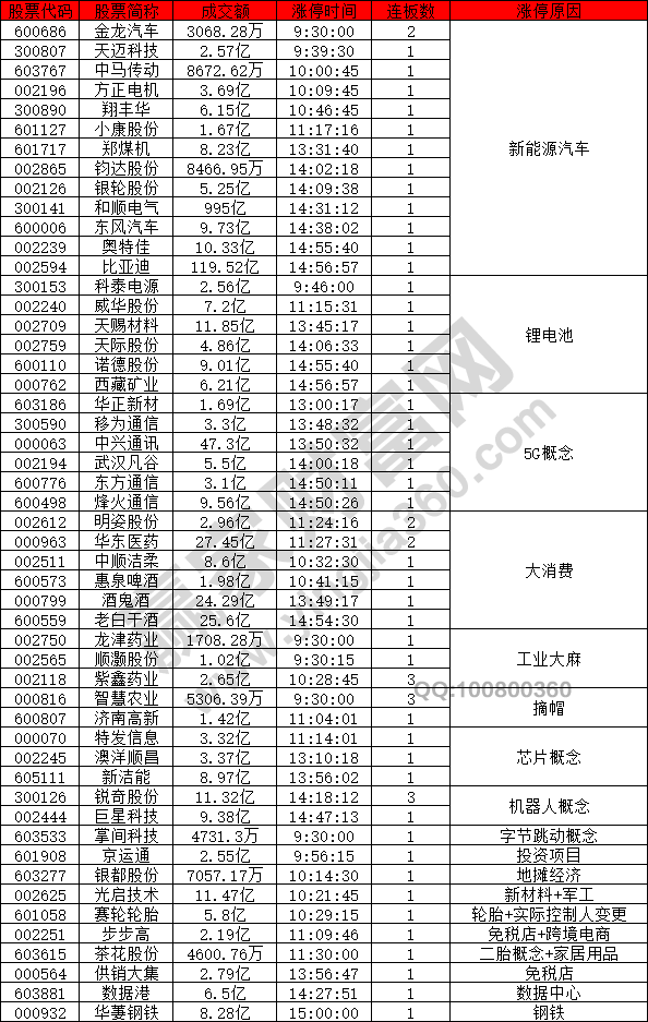 新能源汽車(chē)概念股