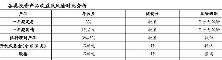 投資理財收益