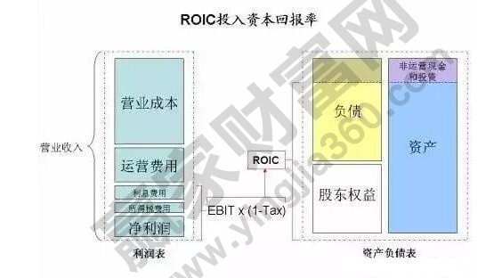 投入資本回報(bào)率