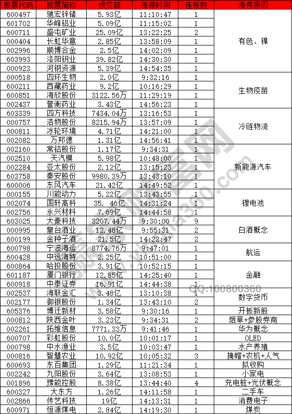 市場分化有色強(qiáng)勢(shì)