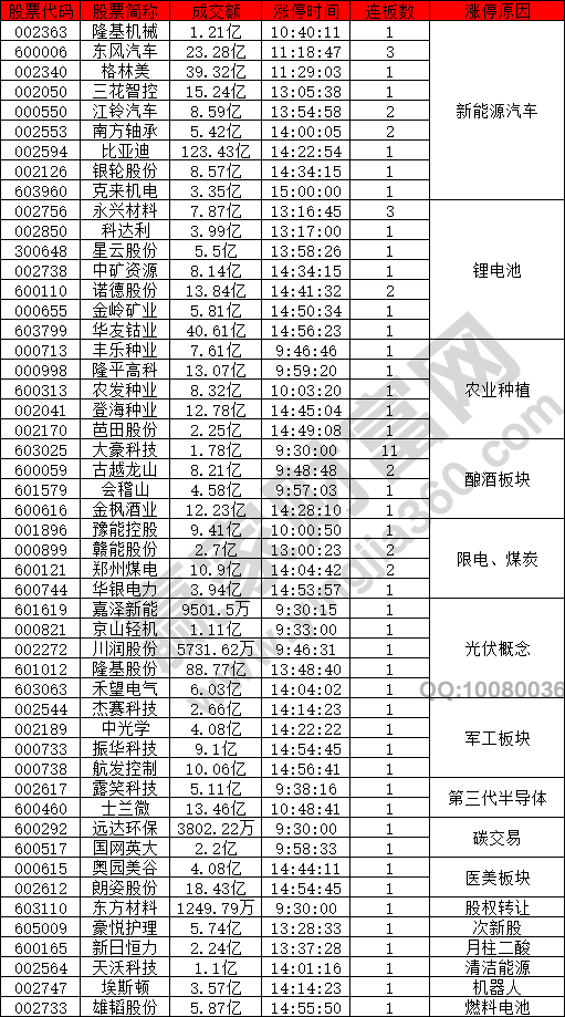 新能源汽車(chē)概念股