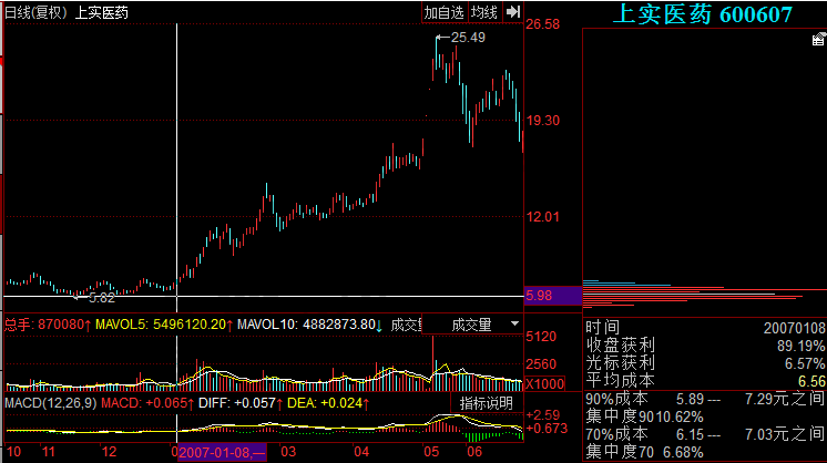 籌碼發(fā)散形態(tài)