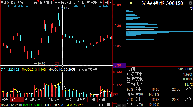 籌碼發(fā)散形態(tài)