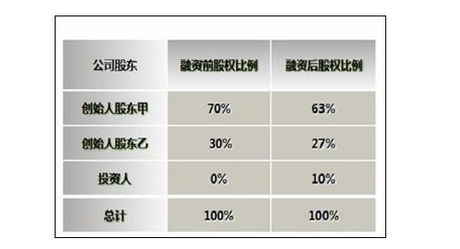 增資擴股與股權稀釋比例