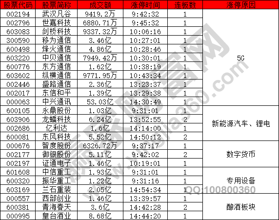 5G概念股