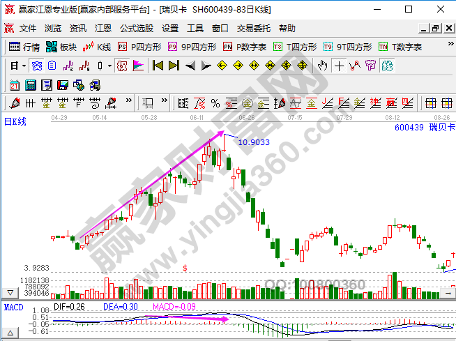 MACD柱線頂背離