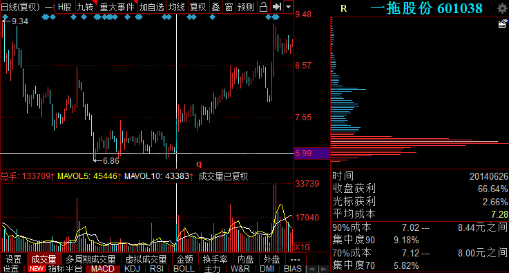 主力吸籌建倉(cāng)